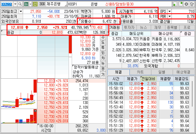 제주은행 주가 호가창 정보 (24.1.31)