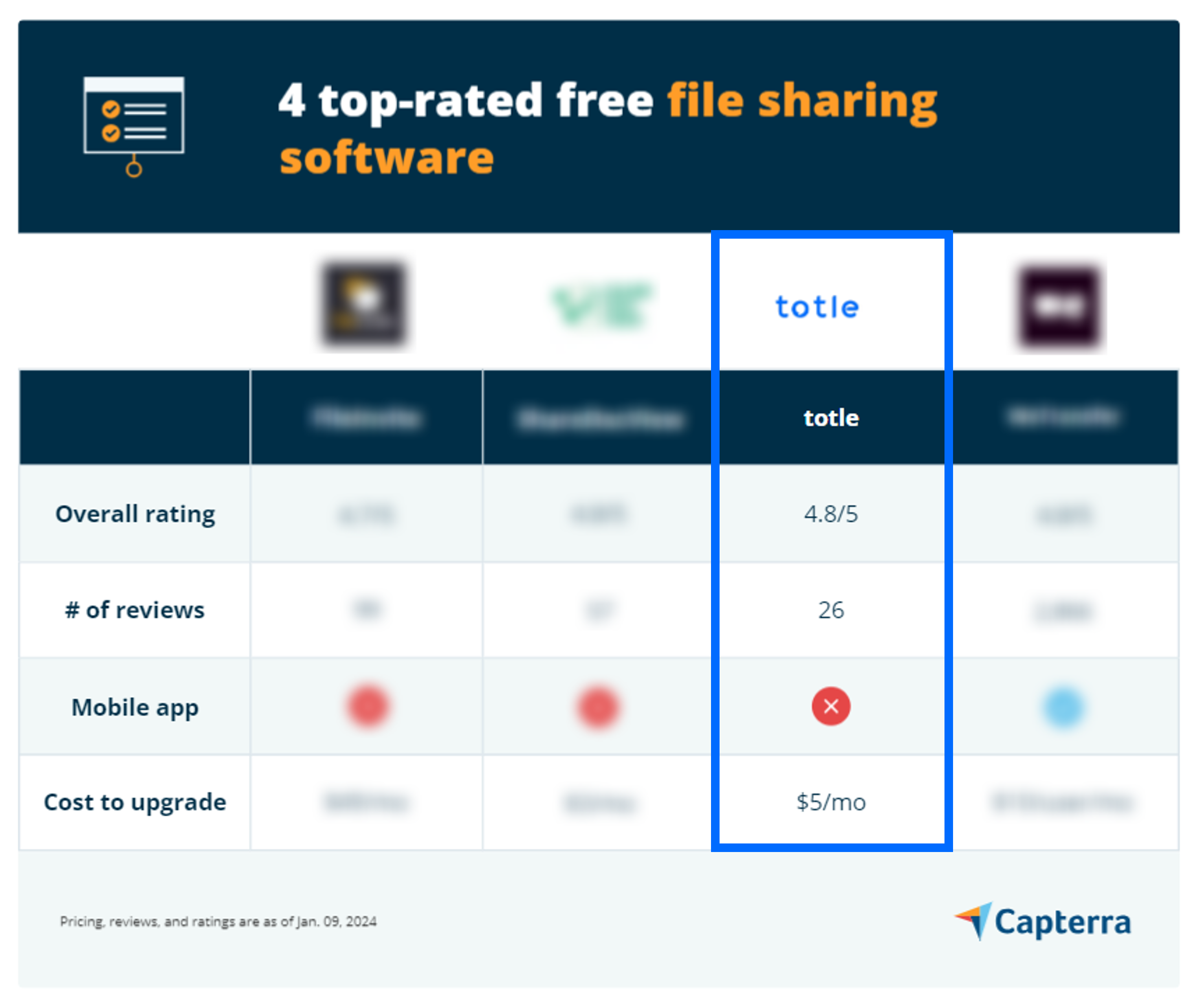 소프트웨어 리뷰 웹사이트 Capterra의 블로그에서 소개된 4가지 파일 공유 소프트웨어 평가표