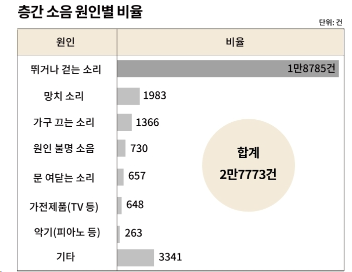 층간 소음 원인별 비율