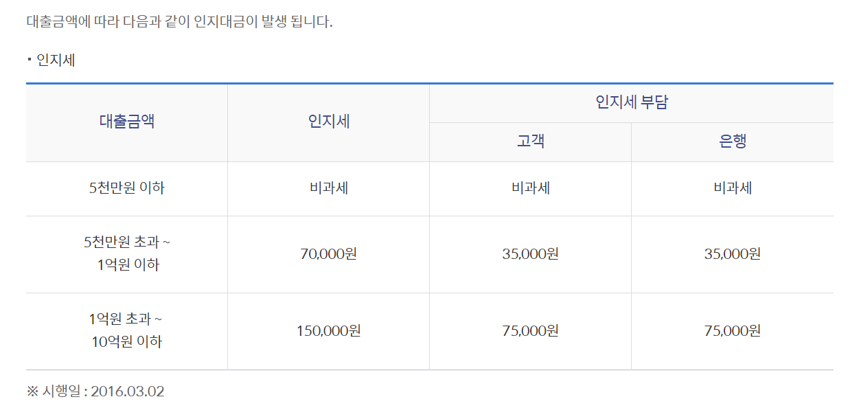 신한은행 예적금담보대출 인지세