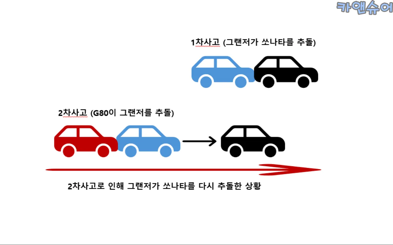 1차 추돌사고-2차 추돌사고-2차사고-첫 번째-차량-다시-추돌