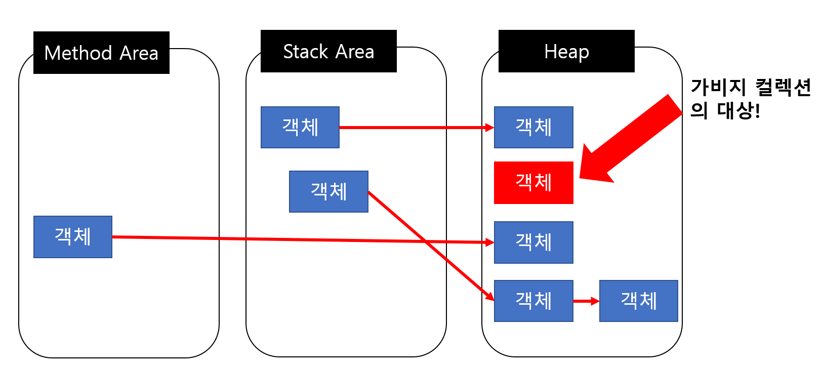  [Java] 가비지 컬렉션(GC, Garbage Collection) 총정리