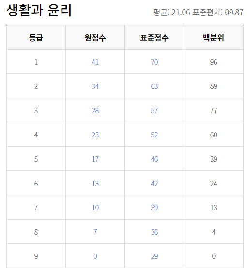 2021 고3 3월 모의고사 생활과 윤리 등급컷 원점수