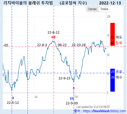 공포 탐욕 지수와 VIX_20221213