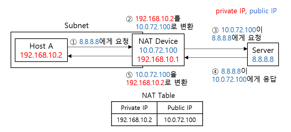 Network_NAT_NAPT_Port_Forwarding_001