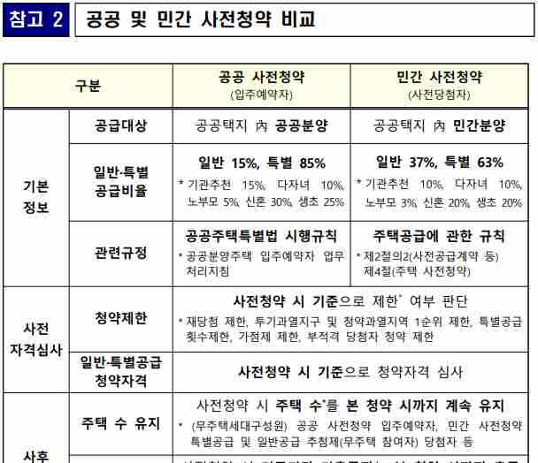  `21/11/15 민간 사전청약 제도 및 신혼부부.생애최초 특별공급 개선 안