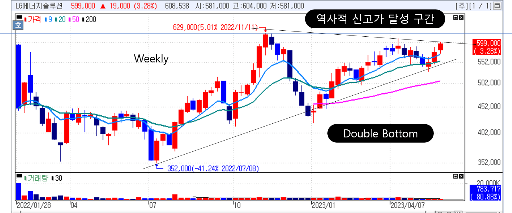 LG에너지솔루션- 더블바텀+VCP (주간 차트)