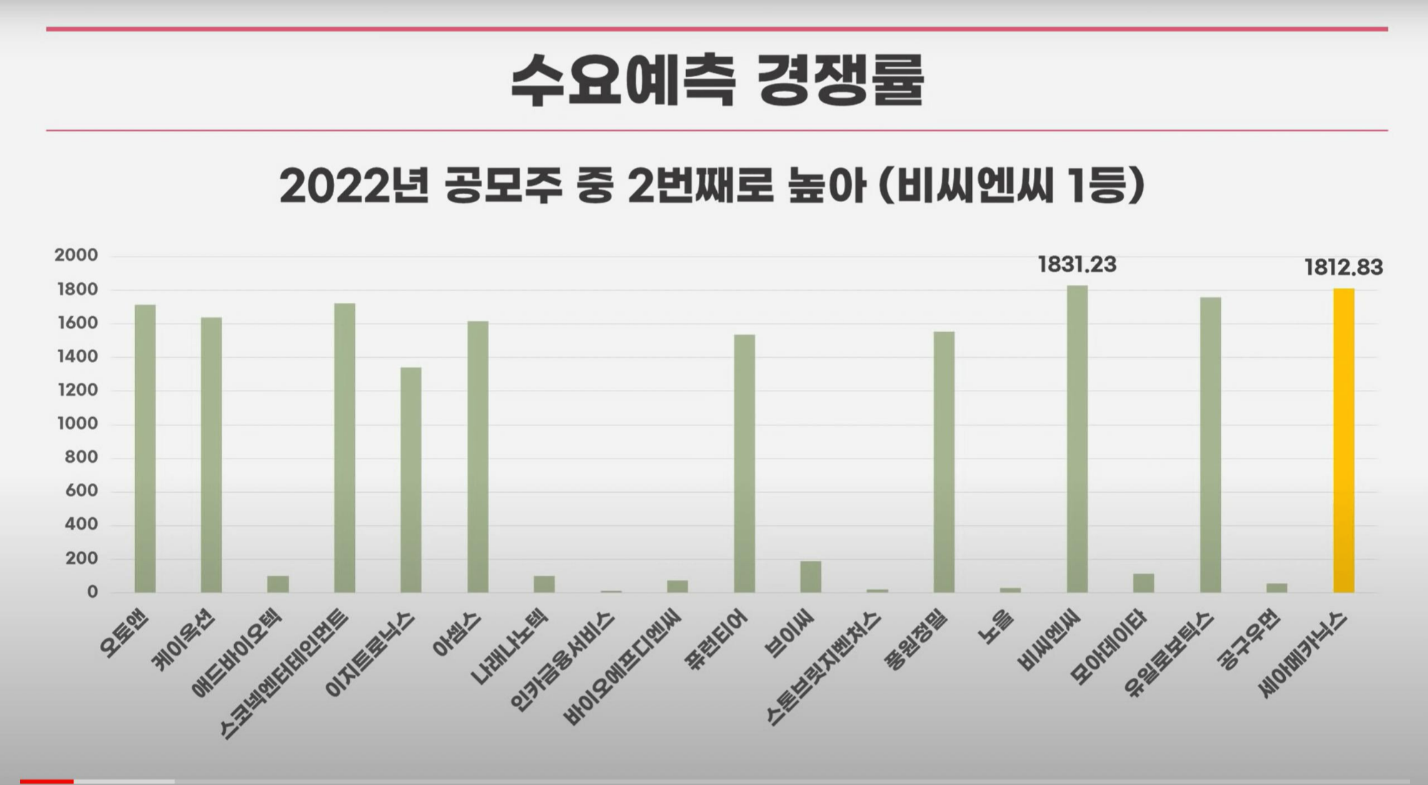 세아메카닉스 수요예측경쟁률을 22년 2번째로 높은 경쟁률을 보여주는 표