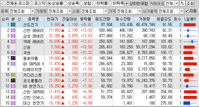  10월1일 코스피 코스닥 상한가 포함 상승률 상위 종목 TOP 100