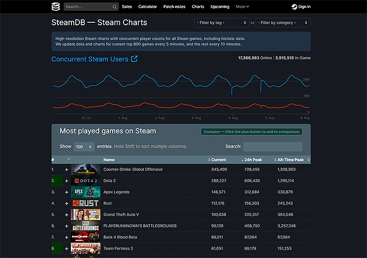 SteamDB 차트 페이지