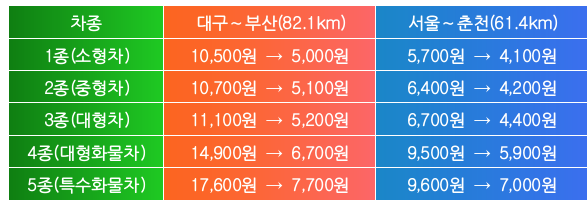  24일 00시부터 대구부산·서울춘천 통행료 인하