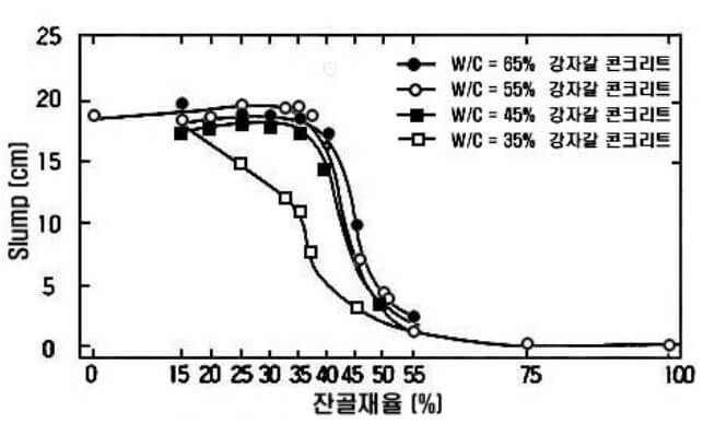  [콘크리트] 용어_잔골재율