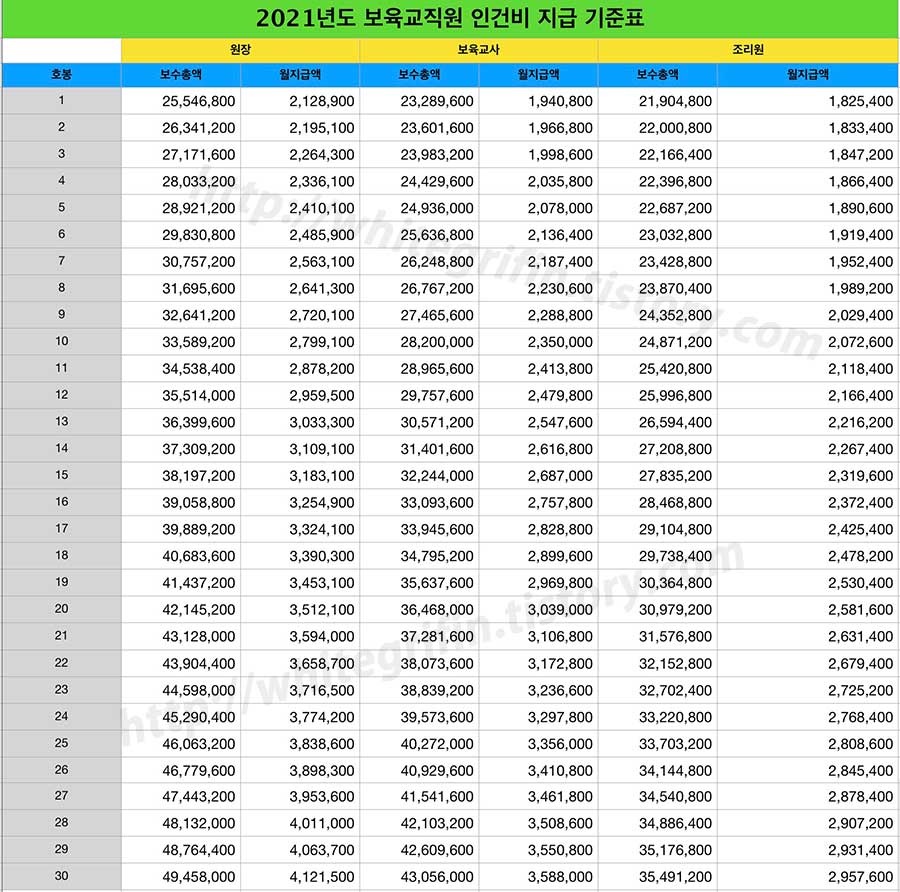 2021 국공립 어린이집 호봉 2021 국공립 어린이집 호봉