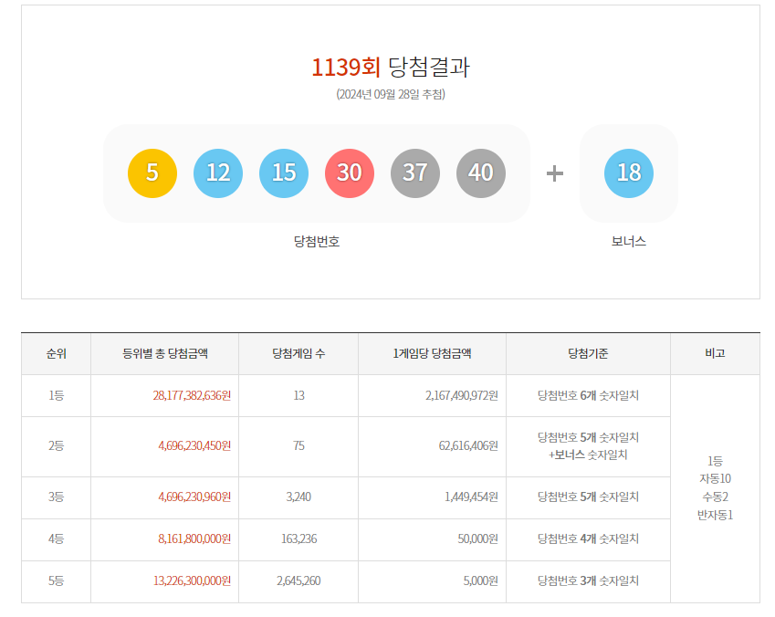 1등 당첨금과 수상자 수