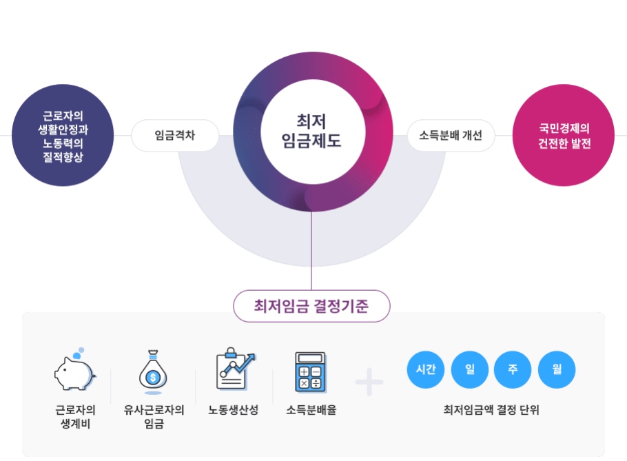 2023년 최저임금, 최저시급과 월급 계산 총정리 2023년 최저임금, 최저시급과 월급 계산 총정리