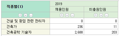 건축직종별-채용인원-미채용인원을-보여주는-통계자료