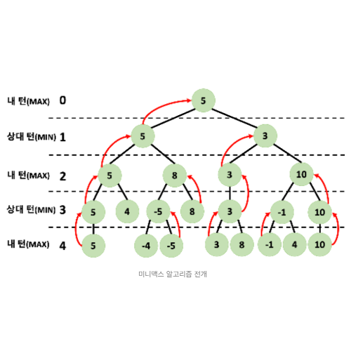  [Java/C++] 프로그래머스 Level 3 - 사라지는 발판