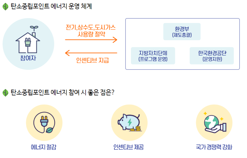 탄소중립포인트 에너지 운영 체계 및 장점