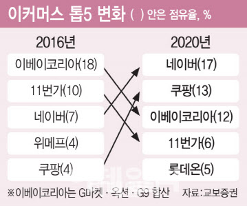  이베이코리아 16일 매각 예비 입찰. 누가 사게 될까?