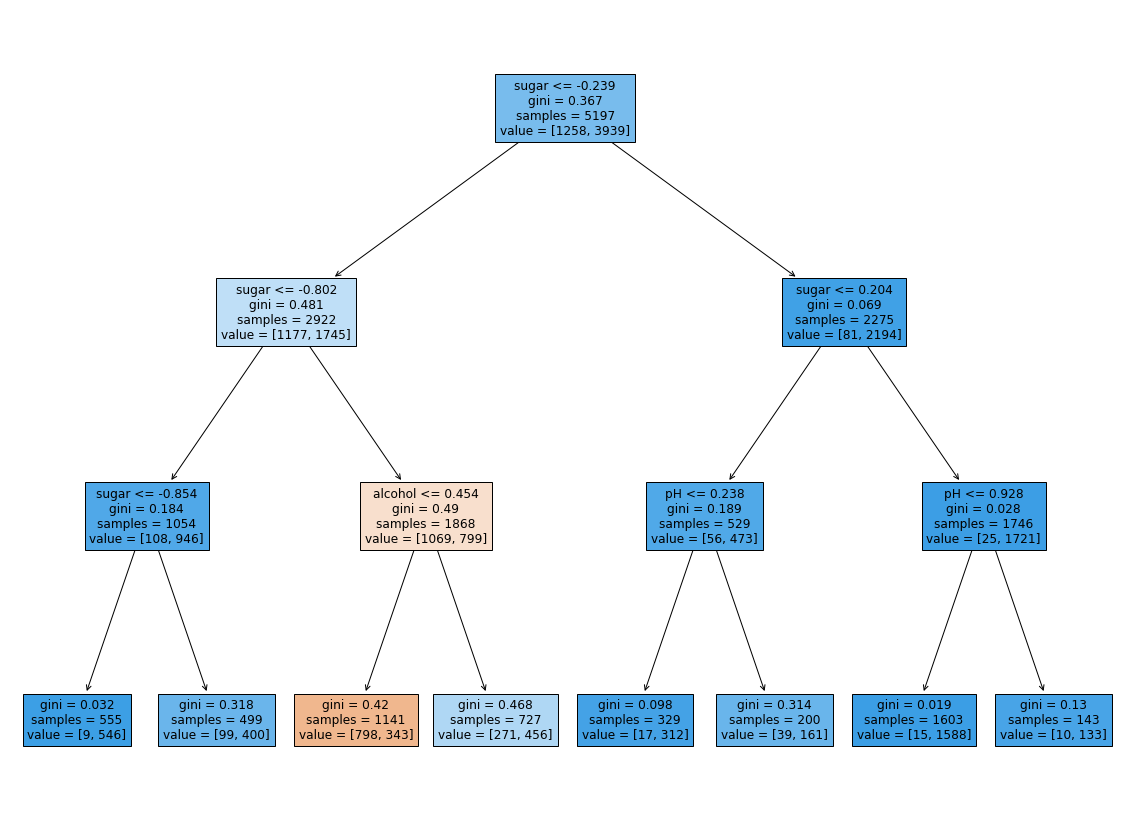 나무(Tree) 나무를 뒤집은 모양과 비슷한 의사 결정 트리(Decision Tree) 모델의 형태 이미지