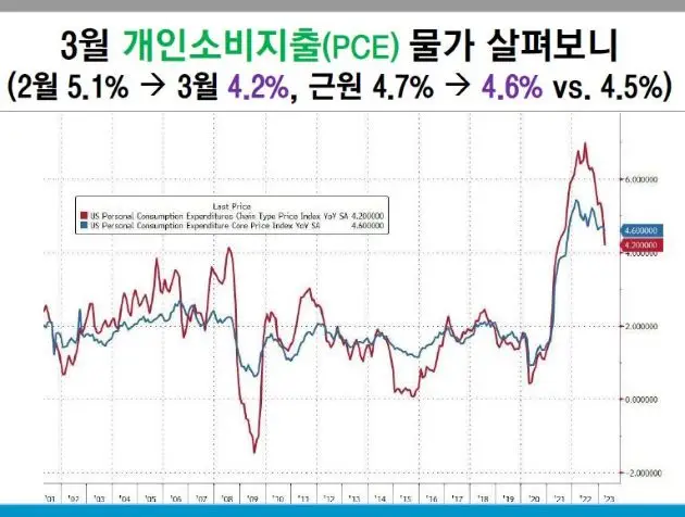 PCE-개인소비지출-3월