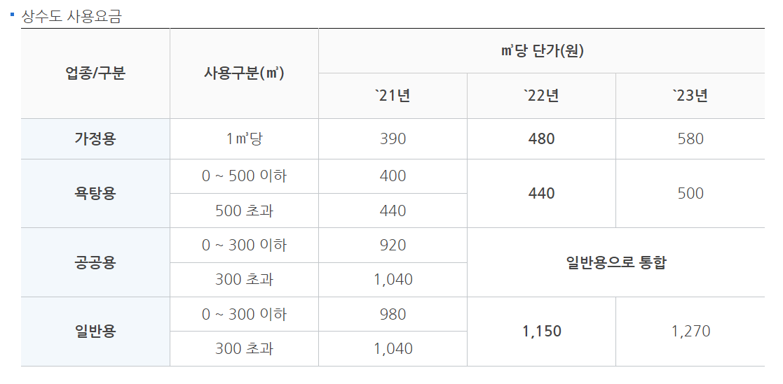 수도요금 단가