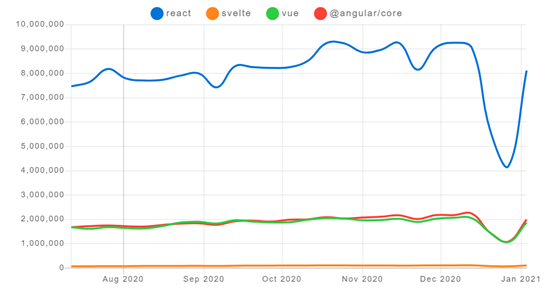 [React] Front end 비교 (Svelte, Vue, Angular, React)