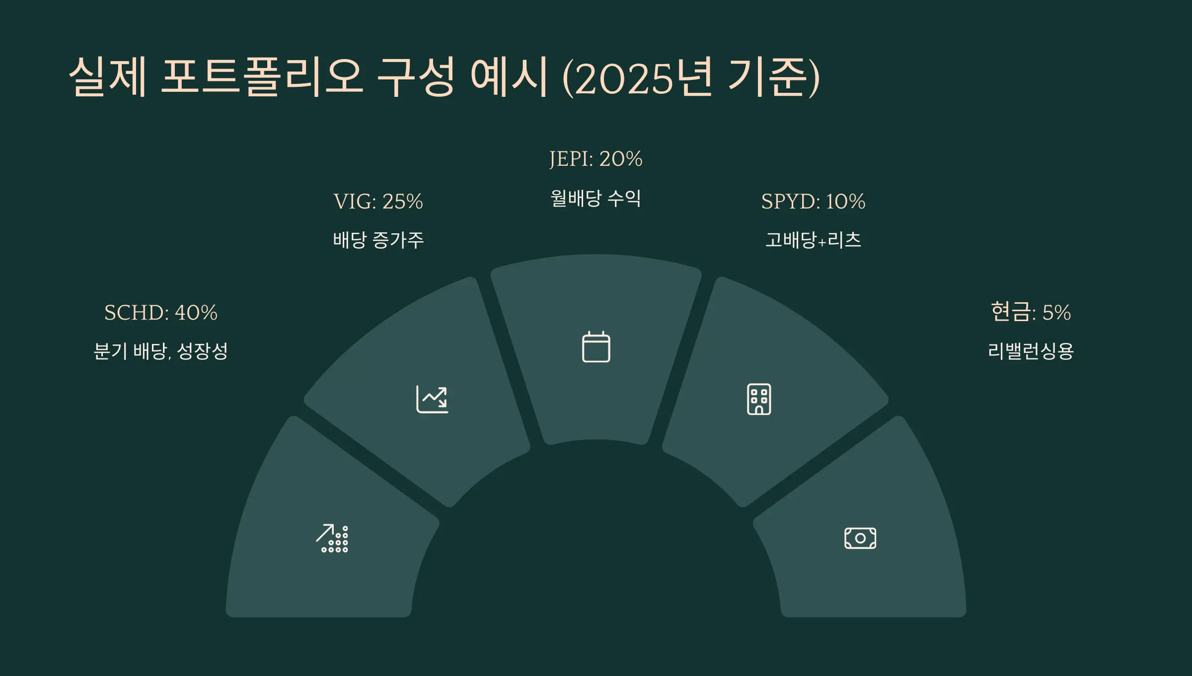 실제 포트폴리오 구성 예시 (2025년 기준)