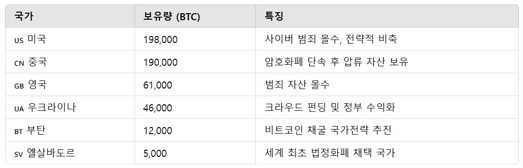 비트코인 미국 국가 자산 트럼프 비트코인 현황