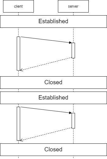 Short-lived Connections
