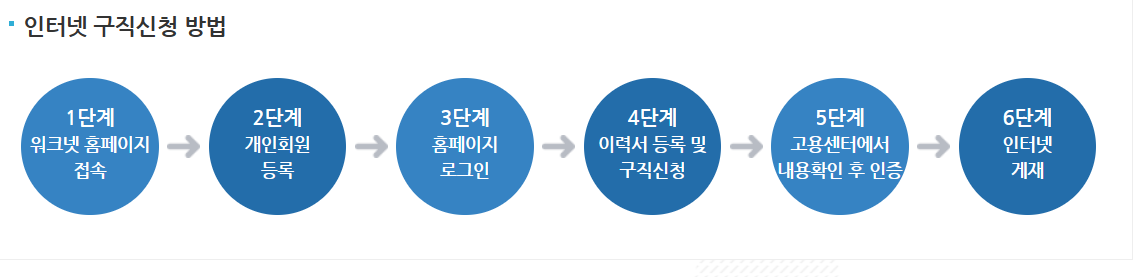 실업급여 신청방법