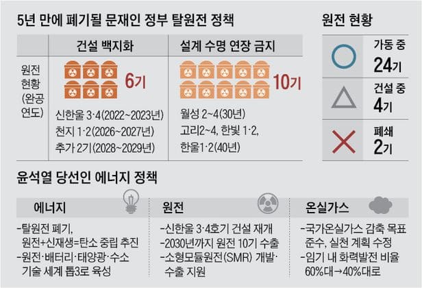  5년간 원전 폐허로 만든 문 정부...."신한울 3·4호기 건설 재개 ‘원전 10기 폐기’ 백지화 한다"...천만다행!