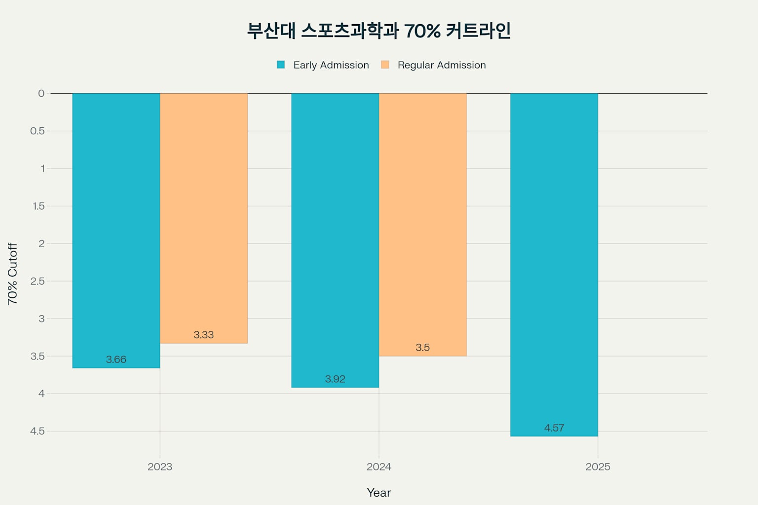 부산대 스포츠학과 등급