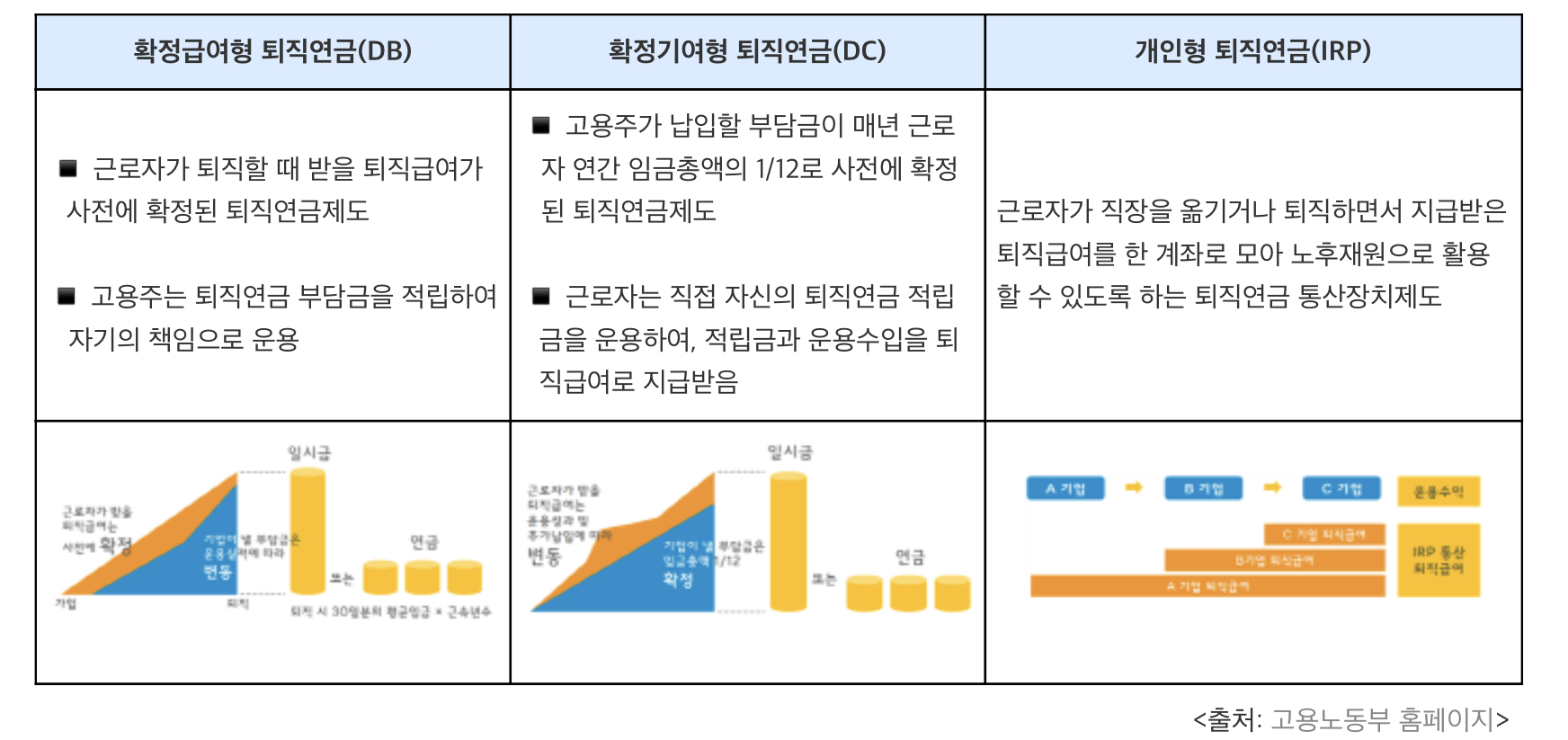  퇴직금 퇴직연금 차이점 퇴직연금 종류 / DC형 DB형 IRP 차이