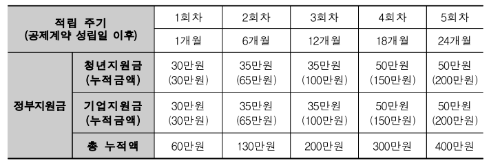 청년내일채움공제 자격 신청방법 중도해지
