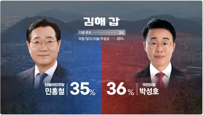김해갑-여론조사-민홍철-박성호-지지율