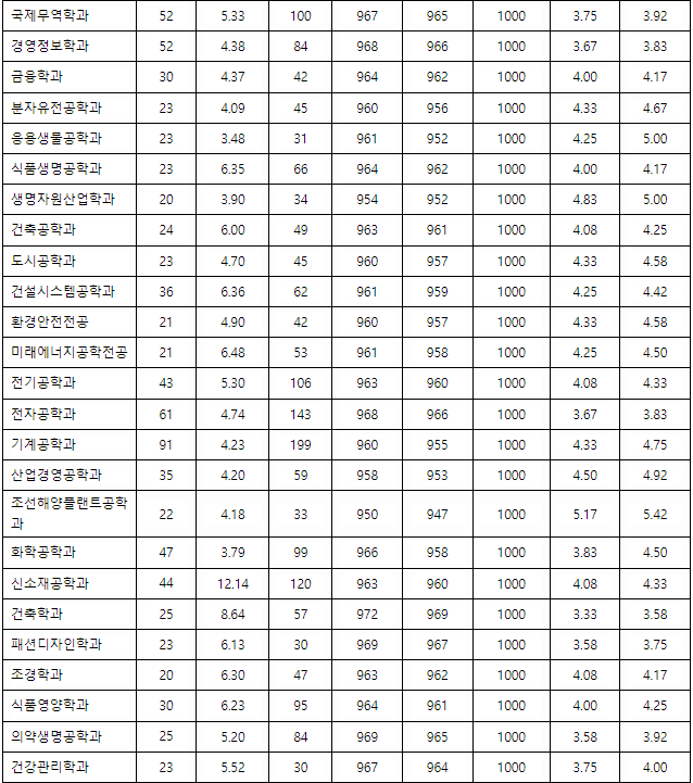 동아대학교 수시등급