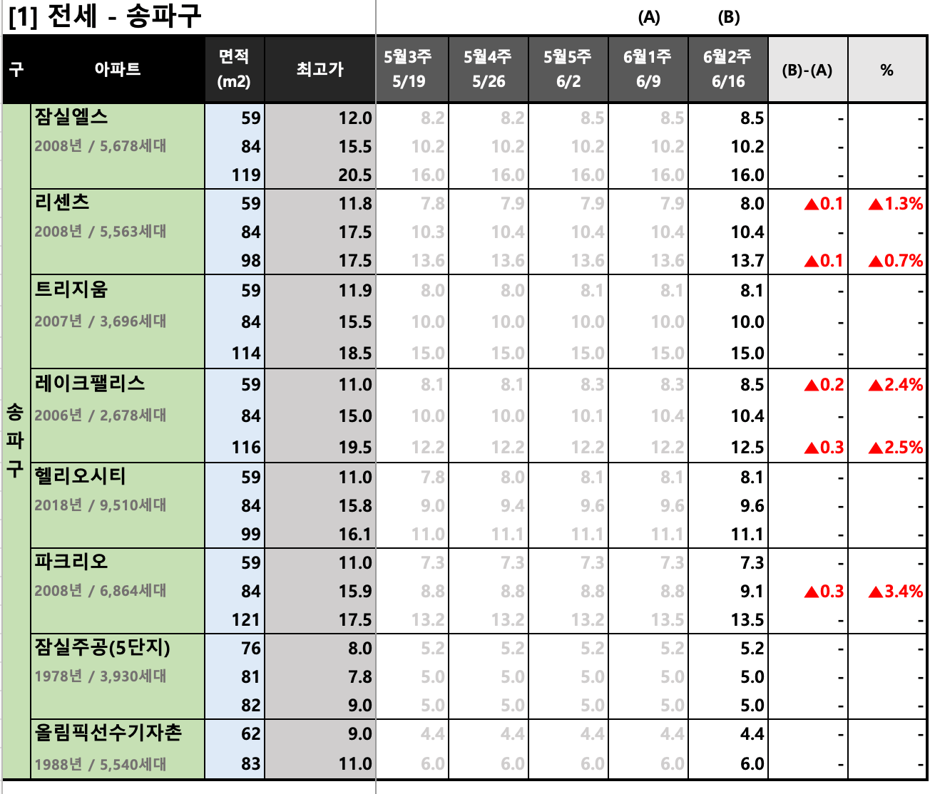 송파구 KB시세 동향 (전세)