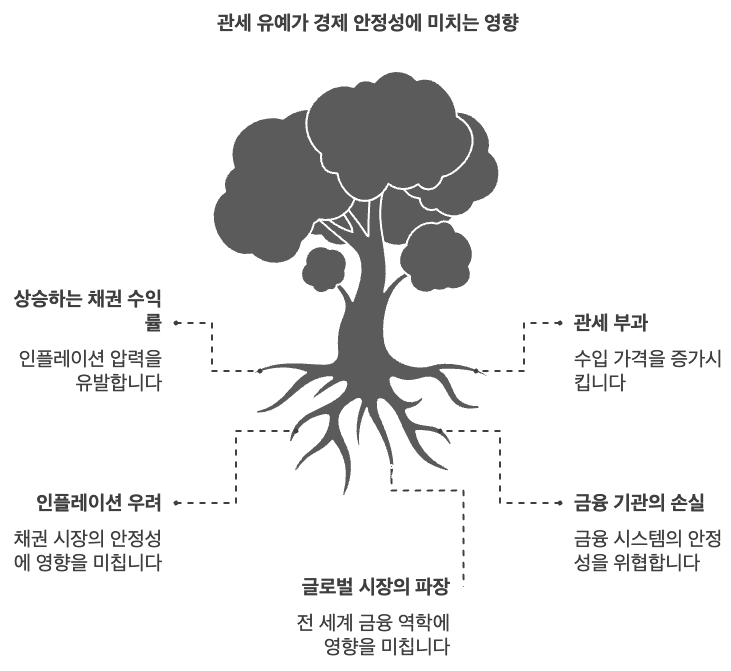 최근 트럼프 전 대통령의 관세 유예 결정은 단순한 무역 분쟁 완화 그 이상의 의미를 지니고 있습니다. 급격한 채권 금리 상승과 채권 가격 하락이라는 경제적 압박 속에서, 트럼프 전 대통령은 달러 기축통화 지위 유지와 디지털 자산 시장 선점이라는 두 마리 토끼를 잡기 위한 전략적 선택을 한 것으로 분석됩니다.
관세 부과는 수입 물가 상승을 야기하고, 이는 인플레이션 압력으로 이어집니다. 인플레이션은 채권 금리 상승의 주요 요인으로 작용하며, 금리 상승은 기존 채권 가격 하락을 초래합니다. 특히 미국 국채는 전 세계 금융 시장의 기준이 되므로, 미국 채권 금리 상승은 글로벌 금융 시장에 큰 파장을 일으킬 수 있습니다.
트럼프 전 대통령은 급격한 금리 상승이 미국 경제는 물론, 전 세계 금융 시장에 미치는 부정적인 영향을 우려하여 관세 유예라는 결단을 내렸을 가능성이 높습니다. 또한, 채권 가격 하락은 미국 국채를 대량 보유한 금융 기관의 손실로 이어져 금융 시스템 불안정을 야기할 수 있습니다. 트럼프 전 대통령은 이러한 위험을 사전에 차단하고, 채권 시장 안정화를 도모하기 위해 관세 유예를 선택했을 가능성이 높습니다.