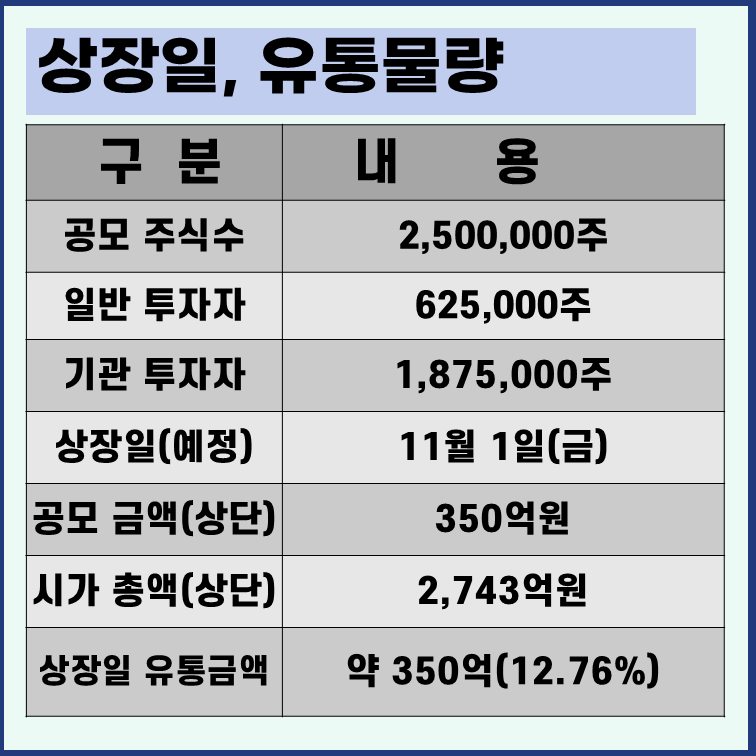 탑런토탈솔루션 상장일 유통물량