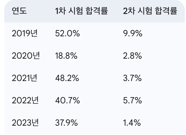 소방시설관리사 합격률 2019-2023