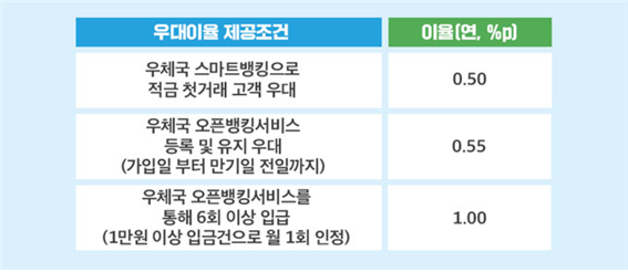 푸르니적금우대이자율
