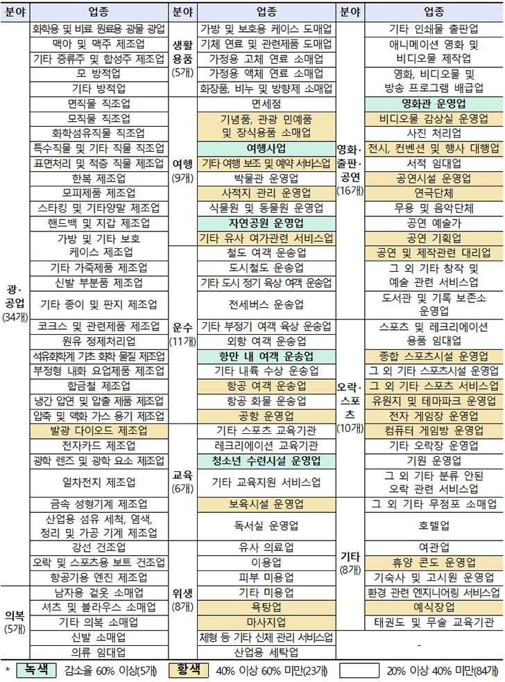 경영위기 업종 매출 20% 이상 감소