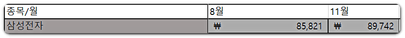 삼성전자 배당금 비교