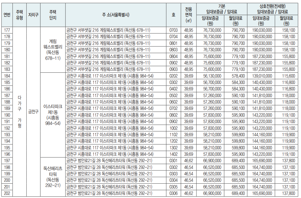 장기미임대주택 상세현황