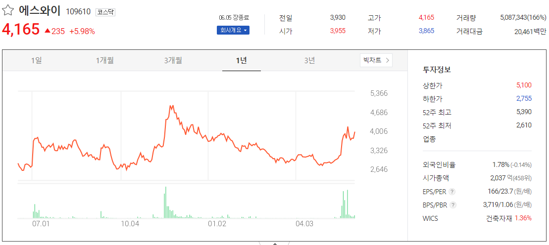 출처_다음증권_ 에스와이 _종목홈페이지