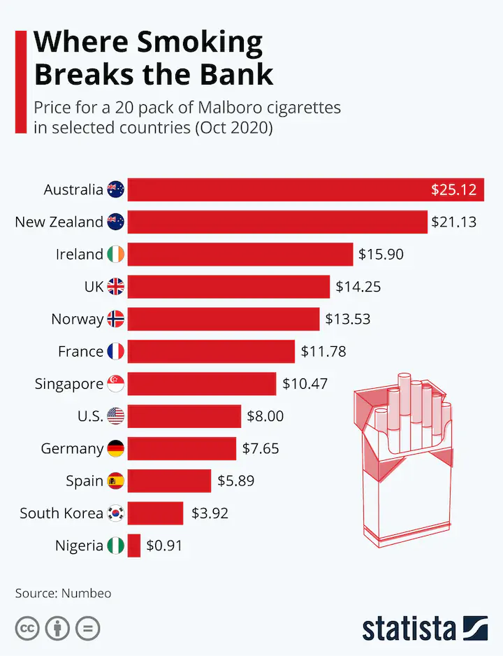 국가별 담배 한갑 가격 비교
