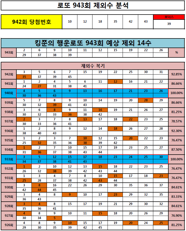  [942회 13수 적중] 로또 943회 제외 14수 공개! (Feat. 942회 제외수 92.85%, 추천수 4수 적중!)