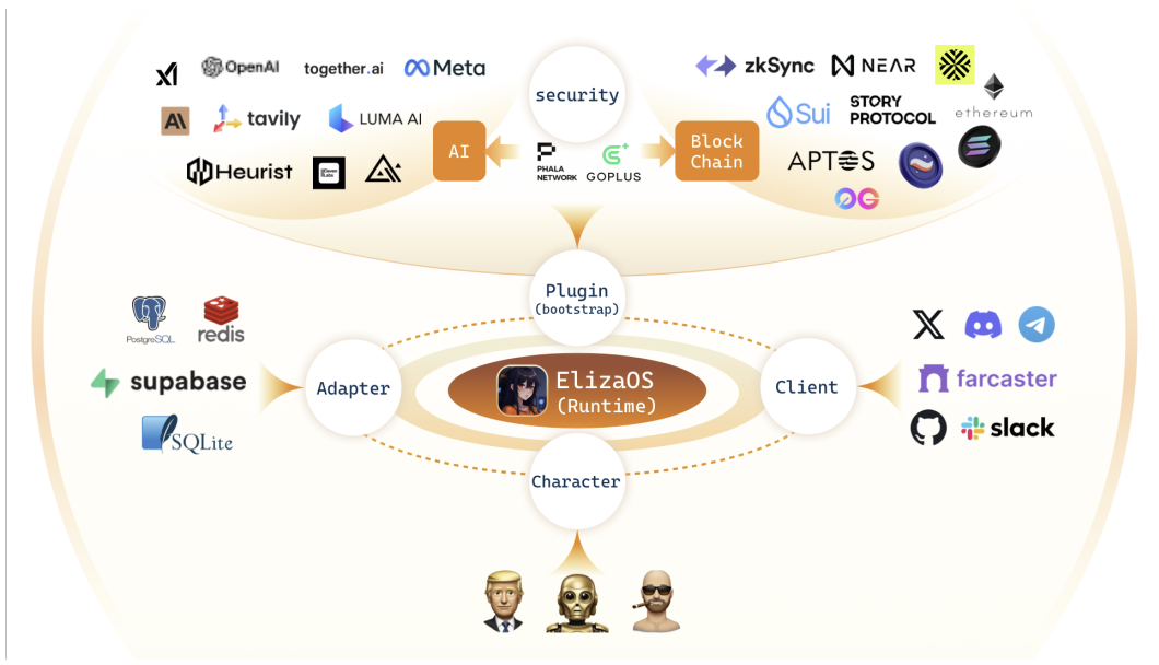 Eliza is a straightforward yet efficient AI agent operating system, offering a seamless
experience for developers to effortlessly launch their first-ever web3-oriented AI Agent.