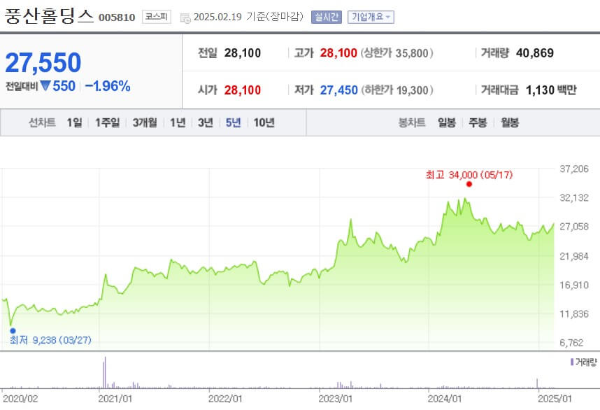 풍산홀딩스 주가